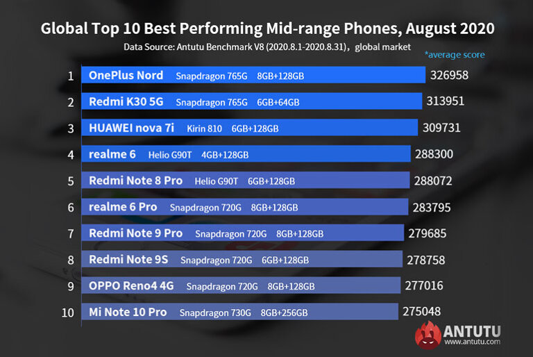 Global top 10 best performing midrange Android August