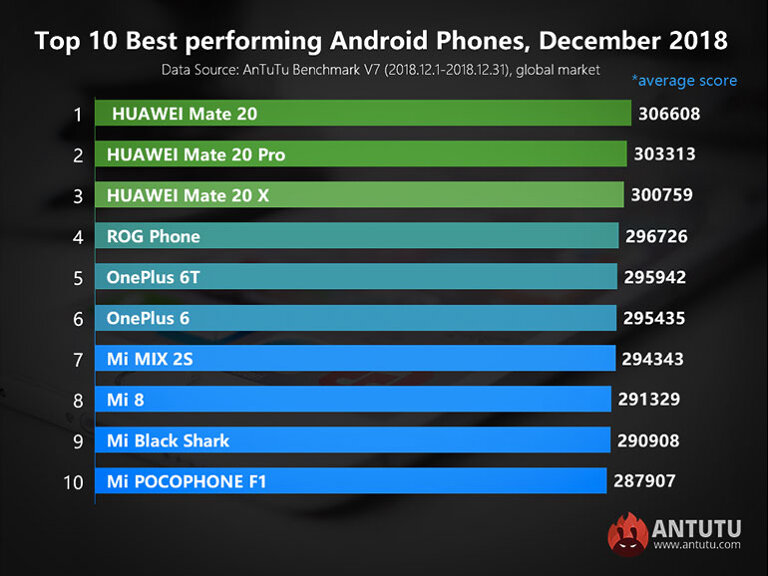 antutu benchmark top 10 android december