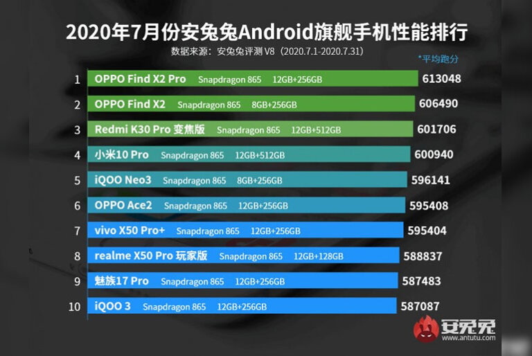 AnTuTu Top Flagship Android Phones July